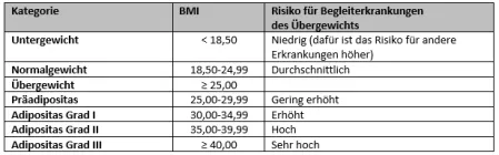 Tabelle BMI und Risiko für Begleiterkrankungen