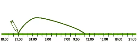 Grafik Kurve langwirksame Insuline - NPH