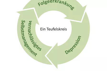 Schaubild Depression und Folgeerkrankungen Schaubild Depression und Folgeerkrankungen