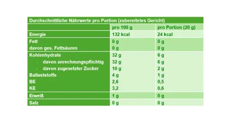 N&auml;hrwerttabelle Himbeer-Marmelade