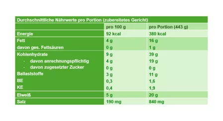 Nährwerttabelle gefüllte Paprikaschoten Nährwerttabelle gefüllte Paprikaschoten