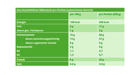N&auml;hrwerttabelle Pasta mit Spargel