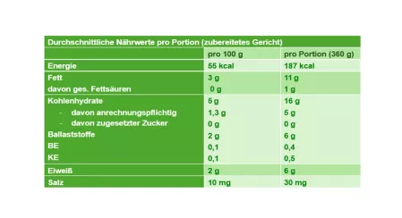 Nährwerttabelle Nährwerttabelle Spargel-Erdbeer-Salat