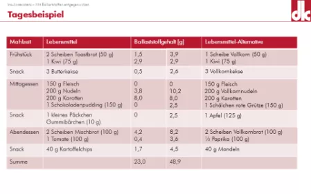 Beispiel Ballaststoffreiche Alternativen in der Ernährung Tabelle mit einem Beispiel für ballaststoffreiche Alternativen in der Ernährung