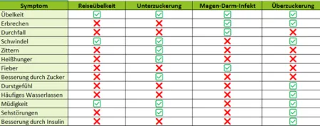 Tabelle: Symptome bei Reisekrankheit, Infekt, Unter- oder Überzuckerung