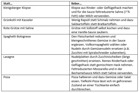 Tabelle Gesunde Alternativen zu gewohnten Gerichten Tabelle Gesunde Alternativen zu gewohnten Gerichten