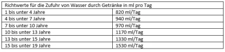 Tabelle Richtzufuhr von Wasser durch Getränke