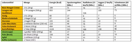 Tabelle Lebensmittel und ihre Aktivitäts-Äquivalente Tabelle Lebensmittel und ihre Aktivitäts-Äquivalente