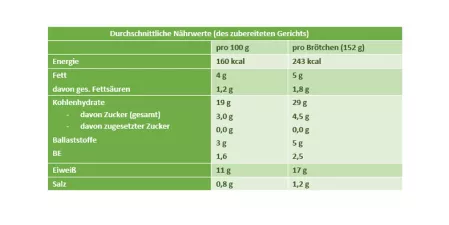 Nährwerttabelle Möhren-Quark-Brötchen Nährwerttabelle Möhren-Quark-Brötchen