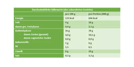 Nährwerttabelle Gegrillte bunte Fischspieße