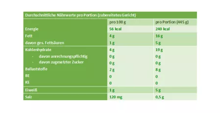 Nährwerttabelle gefüllter Butternut Nährwerttabelle gefüllter Butternut