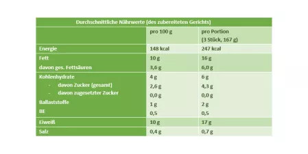 Nährwerttabelle Mini-Gemüse-Frikadellen