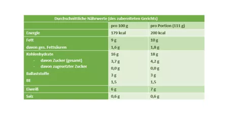 Nährwerttabelle Gemüse-Cupcakes Nährwerttabelle Gemüse-Cupcakes