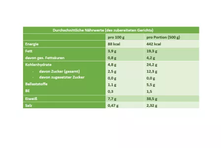 Hähnchen_Kürbis_BPA_Nährwerttabelle mit Weißraum