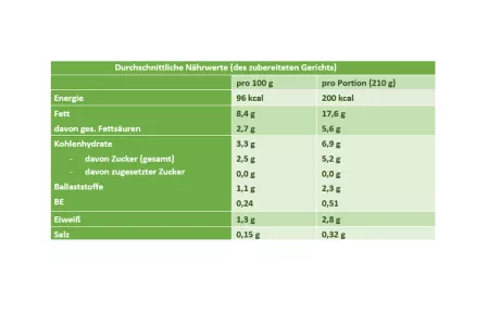 Kürbiscremesuppe_BPA_Nährwerttabelle mit Weißraum Kürbiscremesuppe_BPA_Nährwerttabelle mit Weißraum
