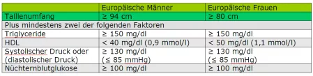 Das Metabolische Syndrom