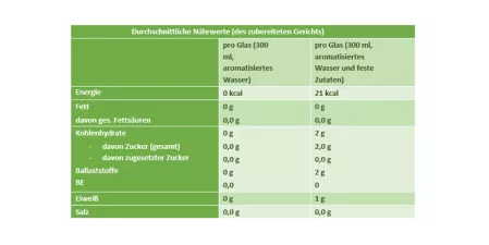 Nährwerttabelle Aromatisiertes Mineralwasser Nährwerttabelle Aromatisiertes Mineralwasser