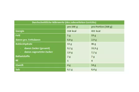 Nährwerttabelle Mandel-Pancakes mit Frucht-Topping Nährwerttabelle Mandel-Pancakes mit Frucht-Topping