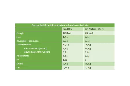 Nährwerttabelle Birnen-Orangen-Porridge Nährwerttabelle Birnen-Orangen-Porridge