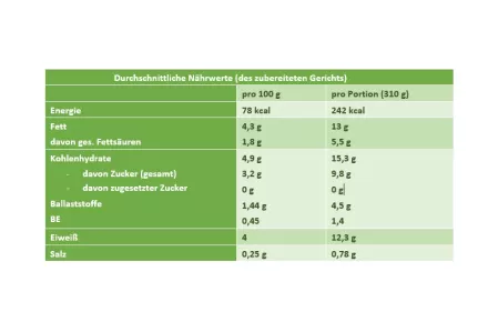 Nährwerte Cesarsalat Weißraum Nährwerte Cesarsalat Weißraum