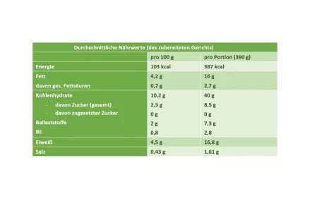 Nährwerttabelle Falafel