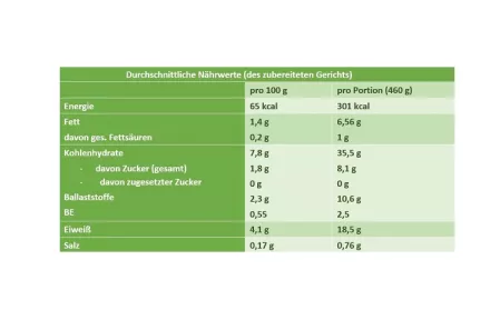 Nährwerttabelle Frühlingshafter Linsensalat