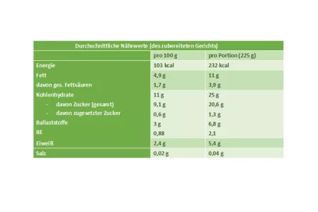 Nährwerttabelle gebackene Birne_Weißraum Nährwerttabelle gebackene Birne_Weißraum