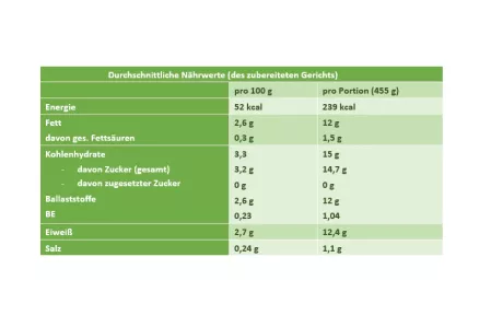 Nährwerte gefüllte_Pilze Weißraum Nährwerte gefüllte_Pilze Weißraum
