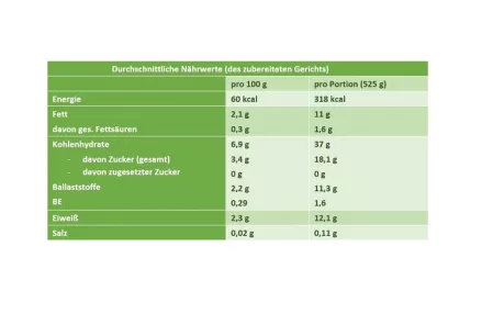 Nährwerttabelle gefüllter Kürbis