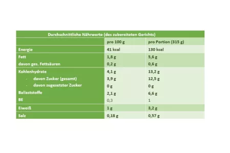 Nährwerte Grillgemüse Weißraum Nährwerte Grillgemüse Weißraum