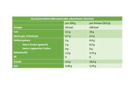 Nährwerttabelle Grüner Spargel_Ei mit Weißraum Nährwerttabelle Grüner Spargel_Ei mit Weißraum