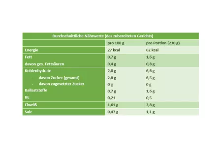Nährwerttabelle Gurkensuppe Weißraum Nährwerttabelle Gurkensuppe Weißraum