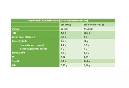 Nährwerttabelle Kartoffelsalat Würstchen mit Weißraum Nährwerttabelle Kartoffelsalat Würstchen mit Weißraum