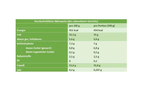 Nährwerttabelle Lachs auf Salatbett Nährwerttabelle Lachs auf Salatbett
