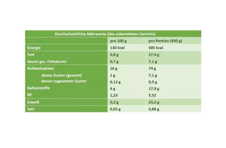 Nährwerttabelle Erbsenpesto Nährwerttabelle Erbsenpesto