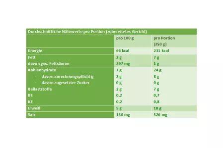 Nährwerttabelle Petersilie-Papaya-Salat