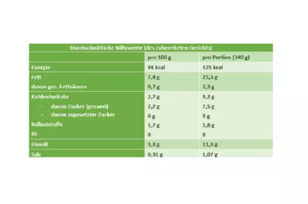 Nährwerttabelle überbackener Rotkohl mit Weißraum Nährwerttabelle überbackener Rotkohl mit Weißraum