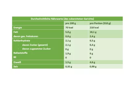 Nährwertberechnung Spargel_Sellerie mit Weißraum Nährwertberechnung Spargel_Sellerie mit Weißraum