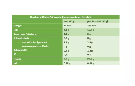 Nährwertberechnung Spinatrolle_Lachs mit Weißraum Nährwertberechnung Spinatrolle_Lachs mit Weißraum