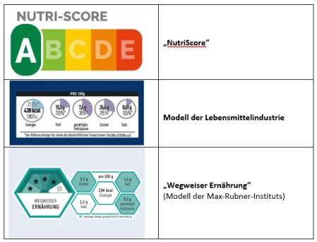 NutriScore im Vergleich NutriScore im Vergleich