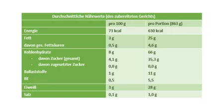 Nährwerttabelle Frühlings-Ofengemüse mit Currydip Nährwerttabelle Frühlings-Ofengemüse mit Currydip