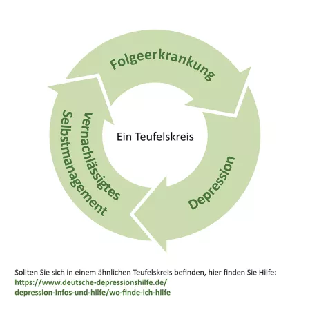 Schaubild Depression und Folgeerkrankungen Schaubild Depression und Folgeerkrankungen