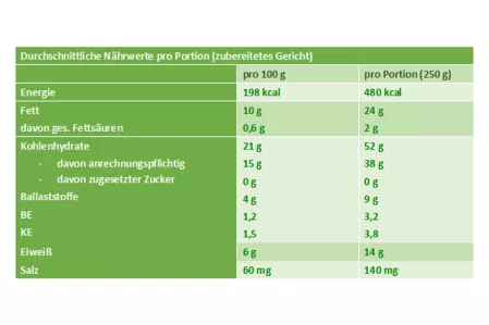 Nährwerttabelle Stangensellerie-Hack-Pfanne Nährwerttabelle Stangensellerie-Hack-Pfanne