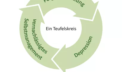 Schaubild Depression und Folgeerkrankungen
