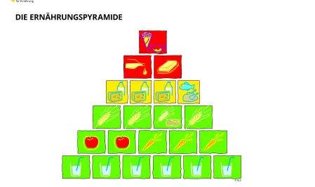 Ernährungspyramide